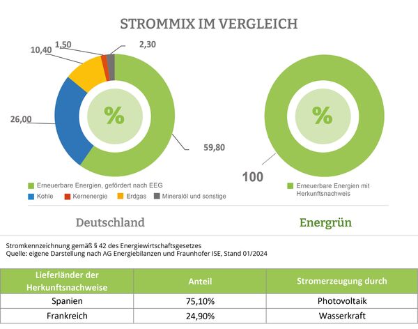 Gegenüberstellung des Strommixes von Energrün mit dem deutschen Strommix
